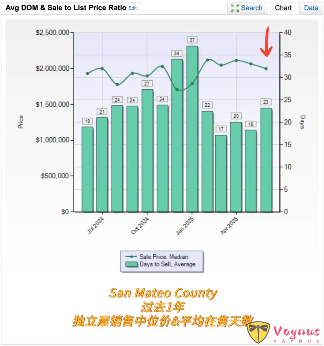 美国湾区6月房产数据报告，最近房市表现如何？