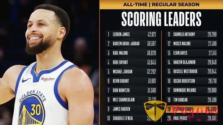 NBA战报｜库里27分总得分超皮尔斯！勇士8人上双力克爵士，穆迪26分5板，森萨博22分，乔治19分6板7助