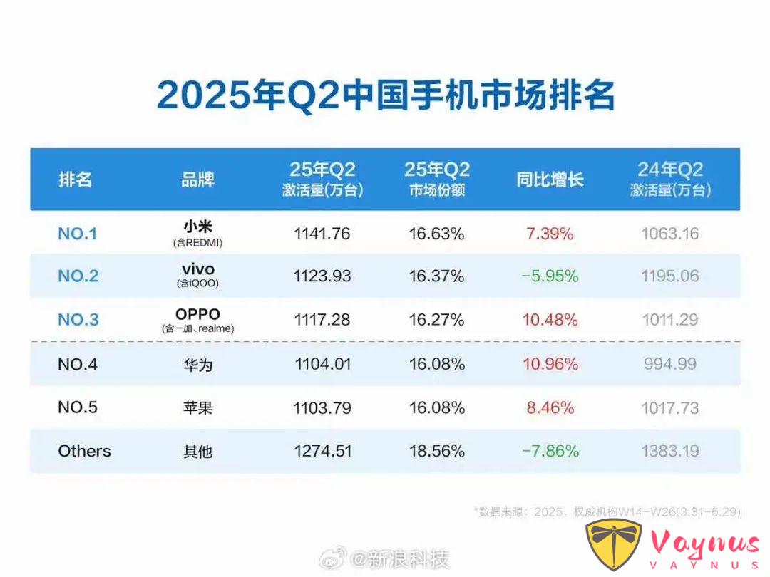 小米成第一，蘋果排第五