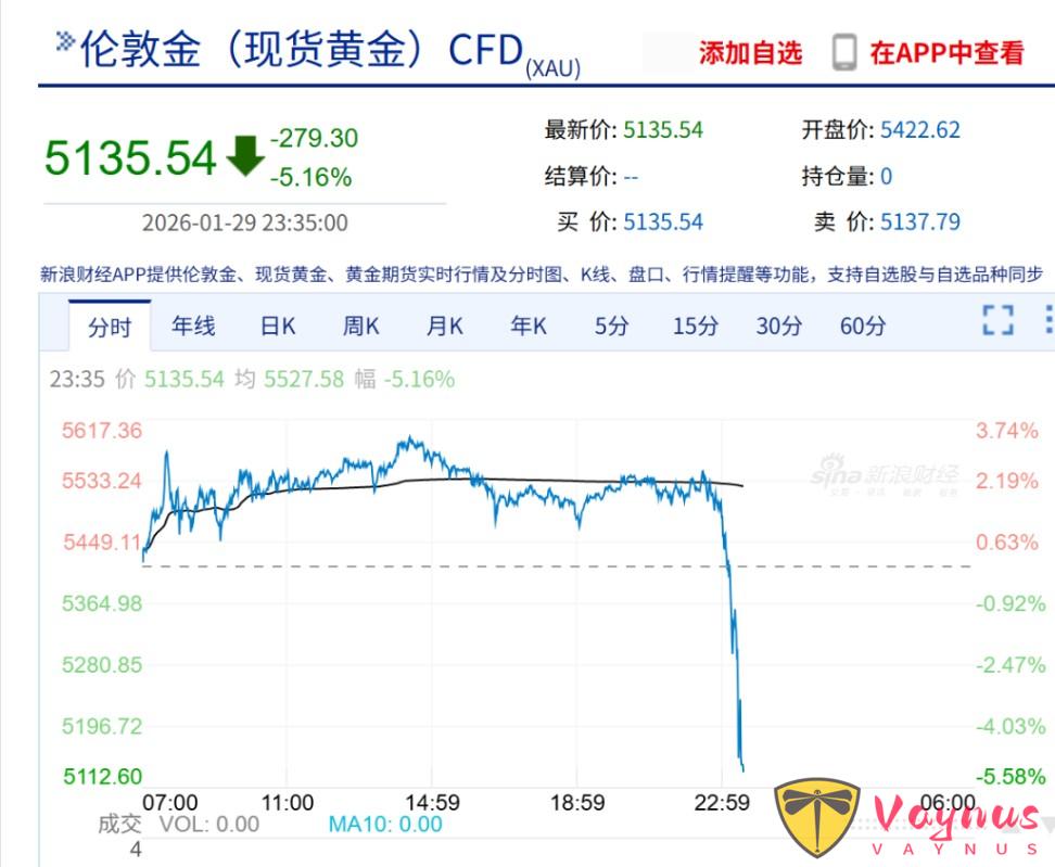 黃金、白銀，深夜價格跳水！網友：剛買了4克黃金，跌沒了