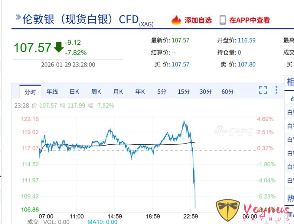 黃金、白銀，深夜價格跳水！網友：剛買了4克黃金，跌沒了