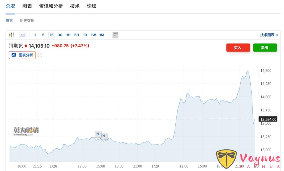 黃金、白銀，深夜價格跳水！網友：剛買了4克黃金，跌沒了