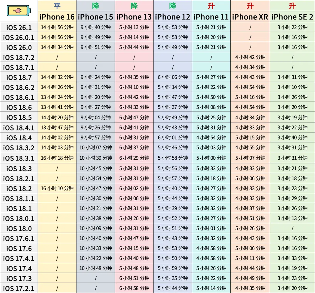 1762481695291039211.webp iOS 26.1 正式版续航结果来了,稳