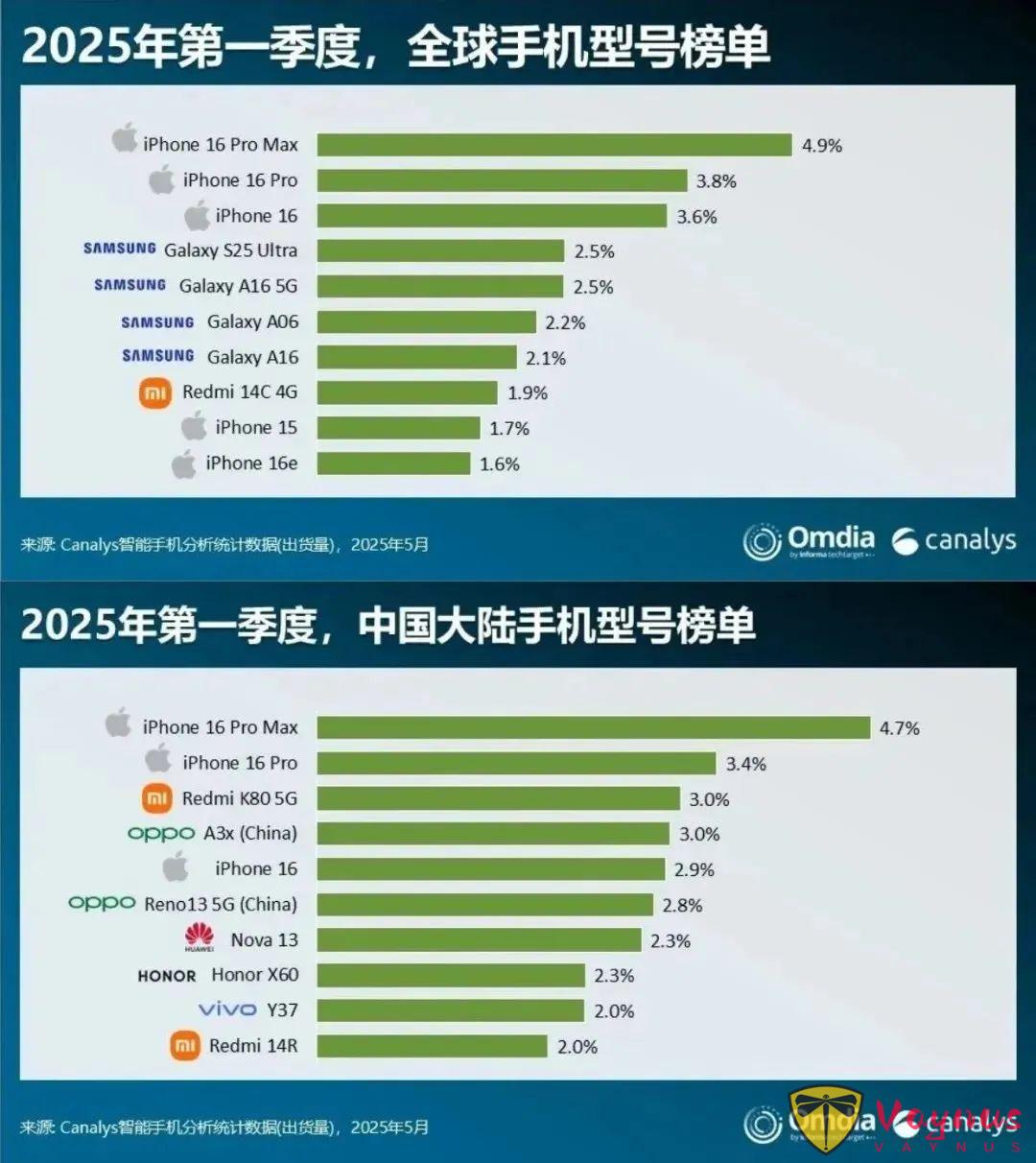 今年國際以及大陸智慧手機銷量前十，意想不到！