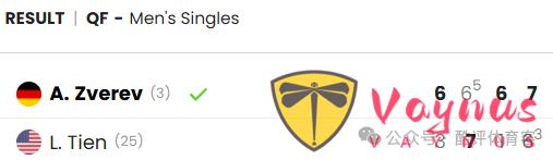 剛剛!首個澳網男單四強誕生,世界第三3-1艱難取勝,20歲小將險翻盤