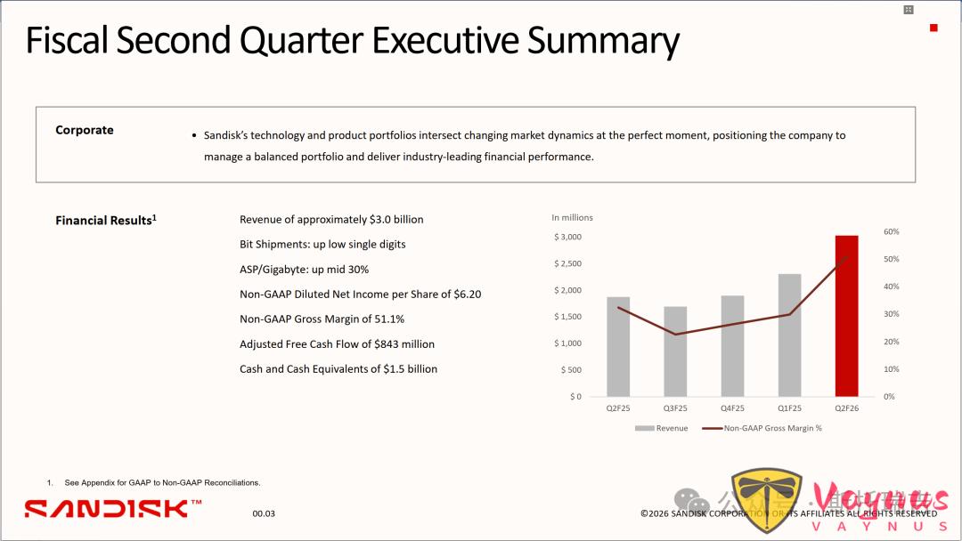 閃迪（SanDisk）2026財年第二季度財報釋出後，Sandisk盤後大漲14%
