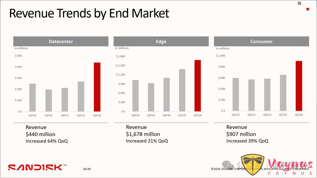 閃迪（SanDisk）2026財年第二季度財報釋出後，Sandisk盤後大漲14%