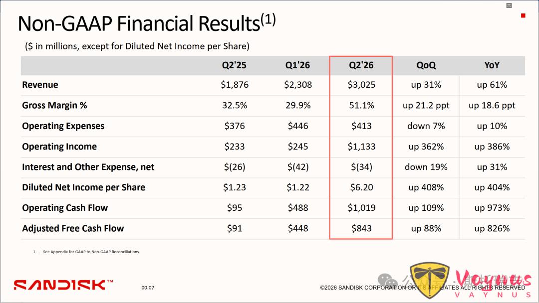 閃迪（SanDisk）2026財年第二季度財報釋出後，Sandisk盤後大漲14%