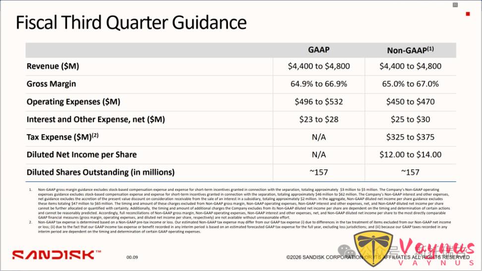 閃迪（SanDisk）2026財年第二季度財報釋出後，Sandisk盤後大漲14%