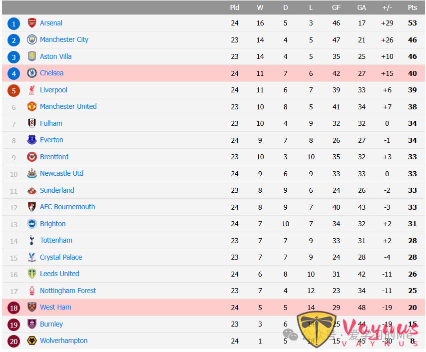 惊天逆转!切尔西 2 球落后到补时绝杀西汉姆联