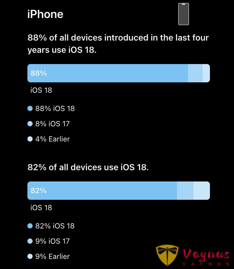 沒有 Apple 智慧的 iOS 18，居然這麼多人升級？