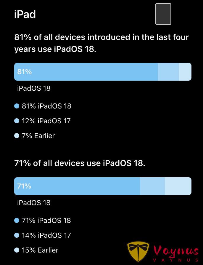 沒有 Apple 智慧的 iOS 18，居然這麼多人升級？