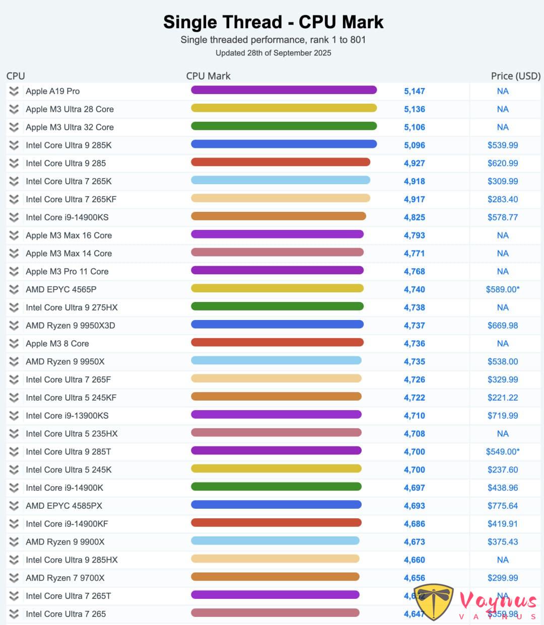 iPhone 17 Pro 真的猛，CPU 单核性能登榜第一