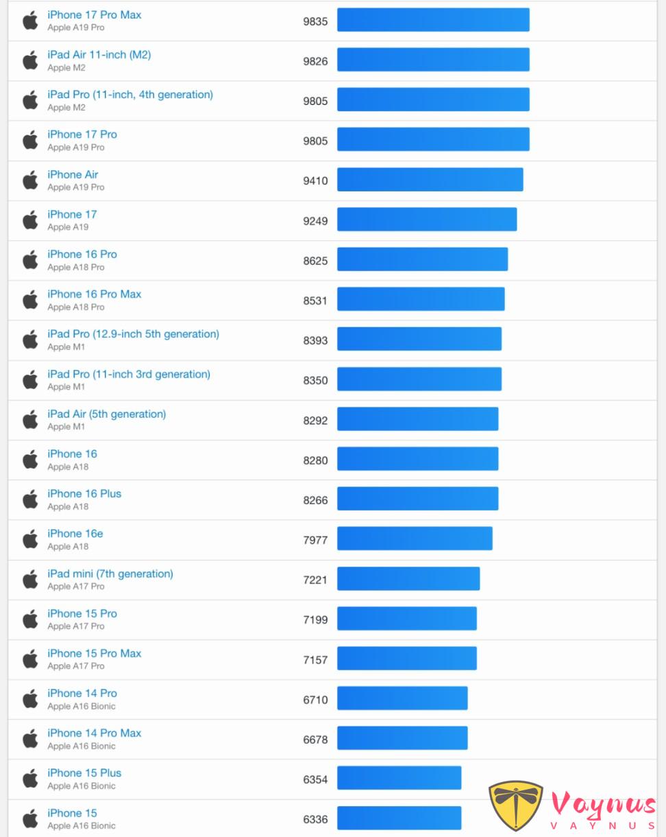 跑分出爐，17e 效能接近於 17