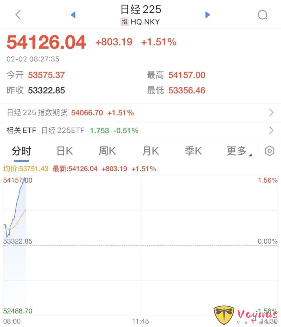 2月2日，日韩股市快速拉升