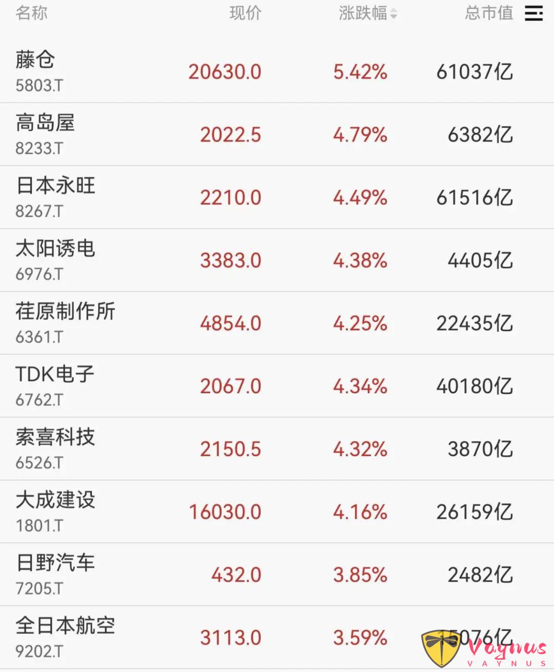 2月2日，日韩股市快速拉升