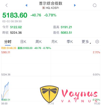 2月2日，日韩股市快速拉升