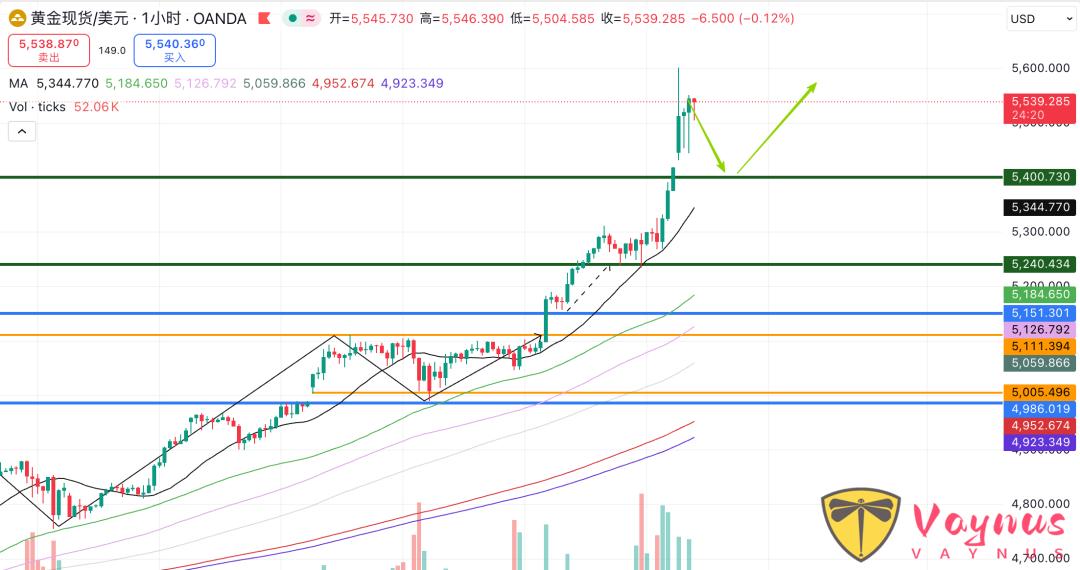 黄金单日大涨4%,连续第五日跳空高开，市场正在发生什么？
