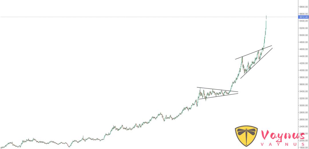 黄金单日大涨4%,连续第五日跳空高开，市场正在发生什么？