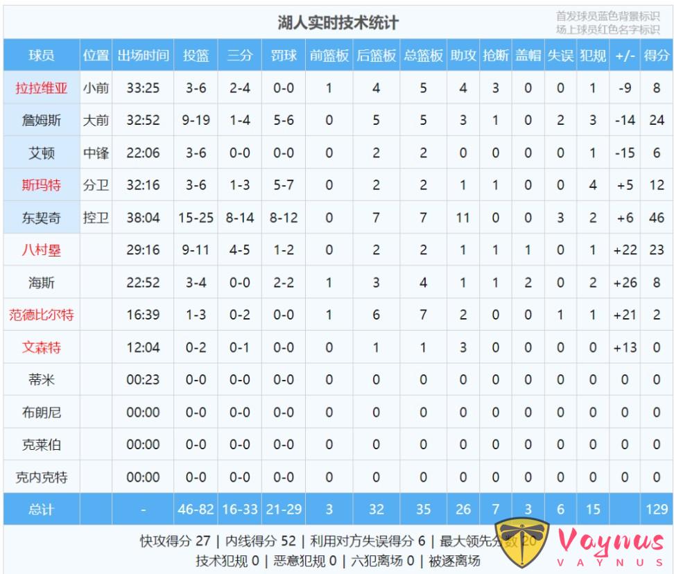 炸裂！東契奇46分7板11助！並列湖人隊史第一