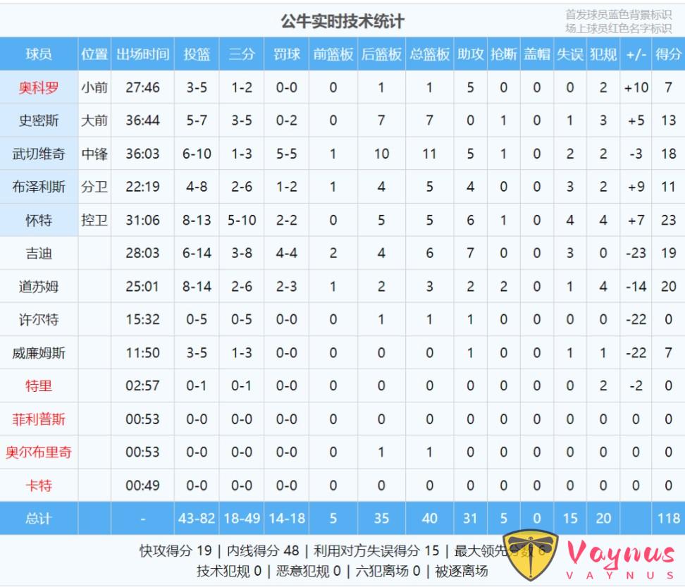 炸裂！東契奇46分7板11助！並列湖人隊史第一