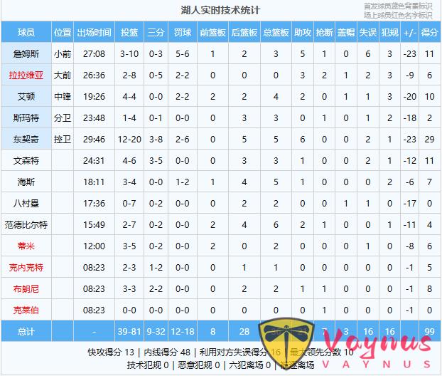 湖人狂输30分！詹姆斯泪洒赛场！布朗尼连得8分，小里复出在即！