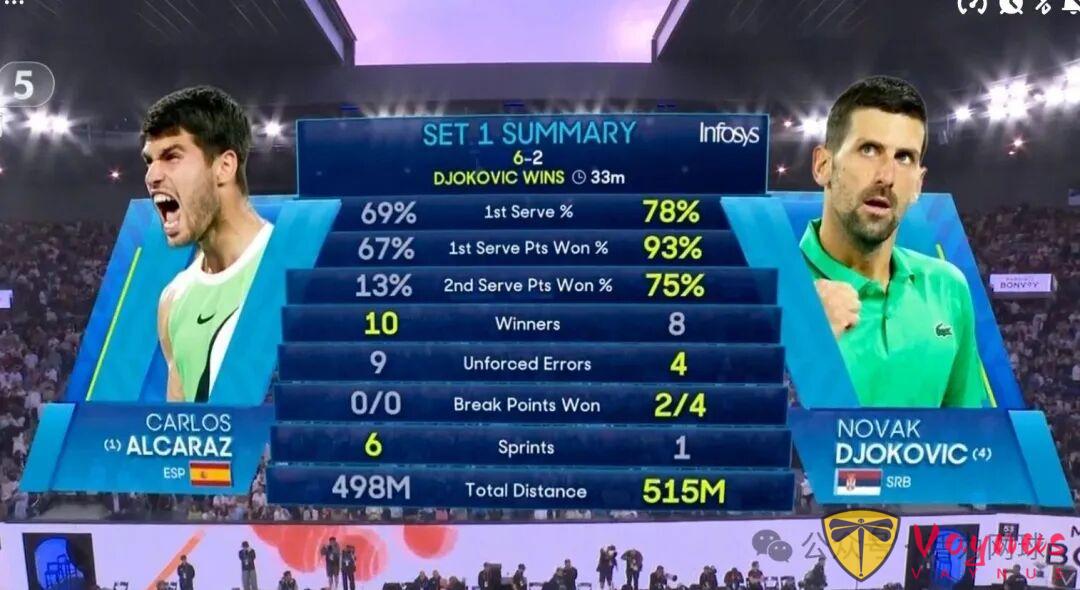 澳网闭幕大战：阿卡逆转战胜德约成为男网史上最年轻全满贯获得者