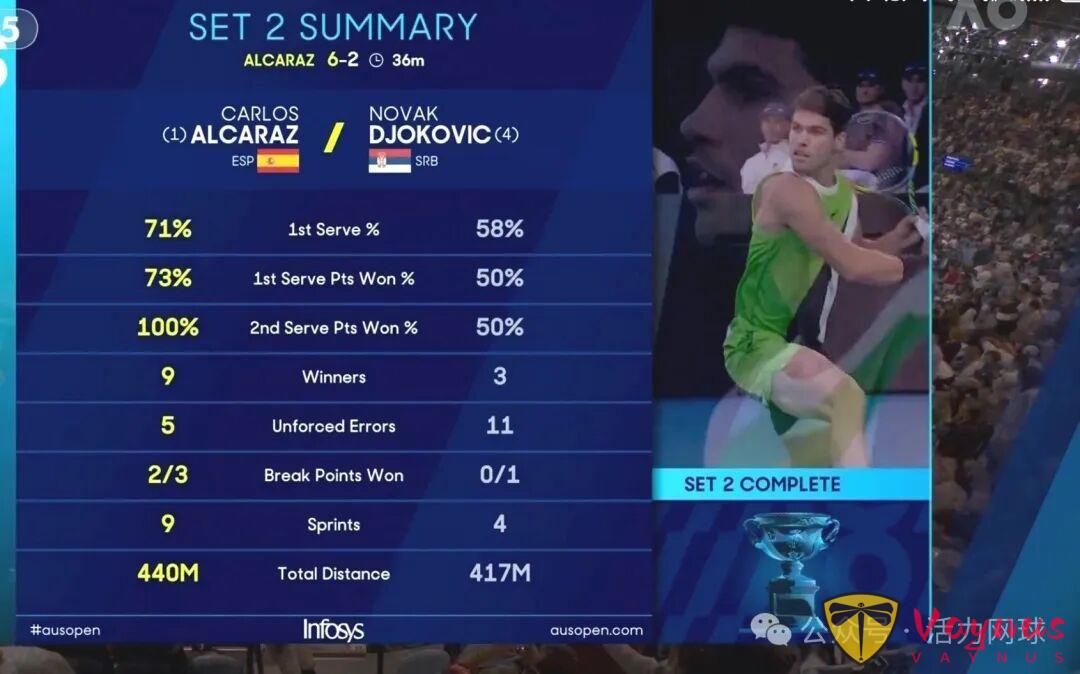 澳网闭幕大战：阿卡逆转战胜德约成为男网史上最年轻全满贯获得者