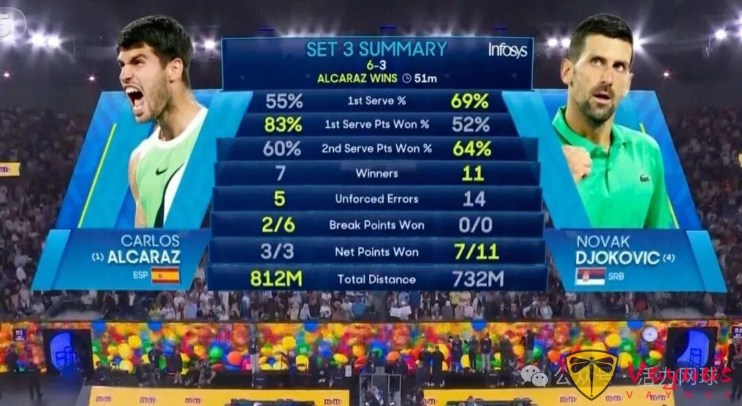 澳网闭幕大战：阿卡逆转战胜德约成为男网史上最年轻全满贯获得者