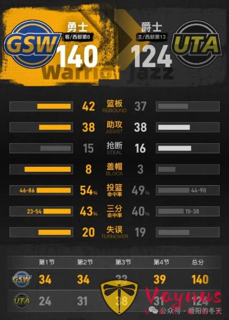 庫裡 27 分穩控全場,馬爾卡寧 18 分難救主,勇士輕取爵士