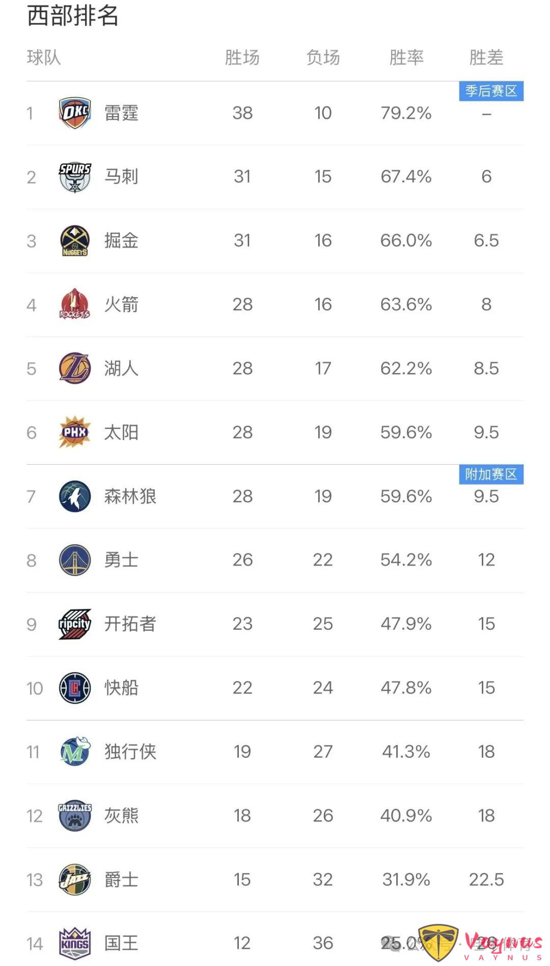 25场20+！小卡创纪录率快船逆转 哈登16+10导演19战16胜神迹！