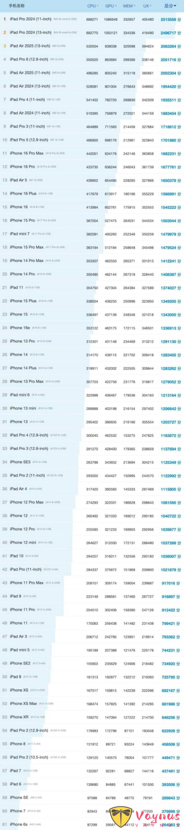 iPhone 输麻了，M 系列芯片真的强