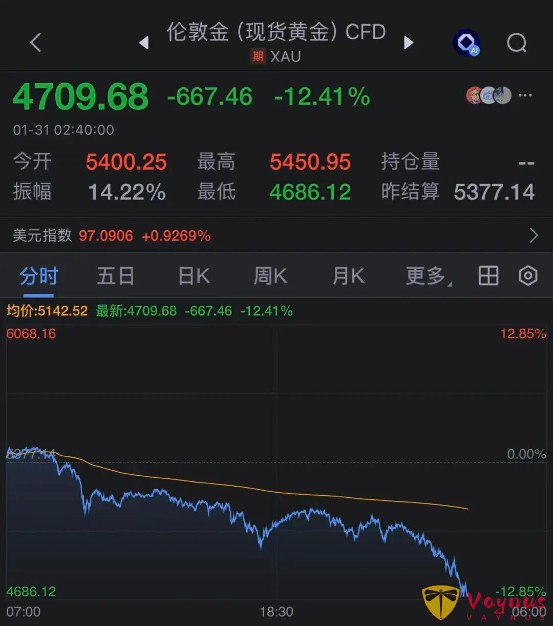 国际金价、银价大幅下跌!重要提示→