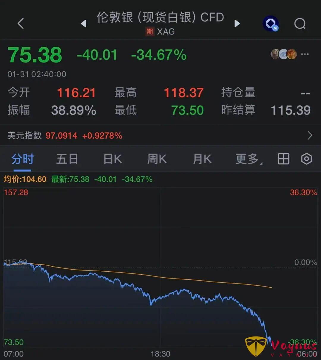 国际金价、银价大幅下跌!重要提示→